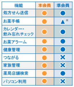 準会員